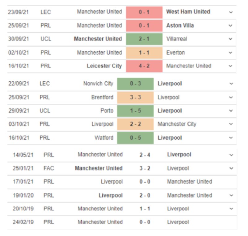 Thống kê phong độ Manchester United vs Liverpool