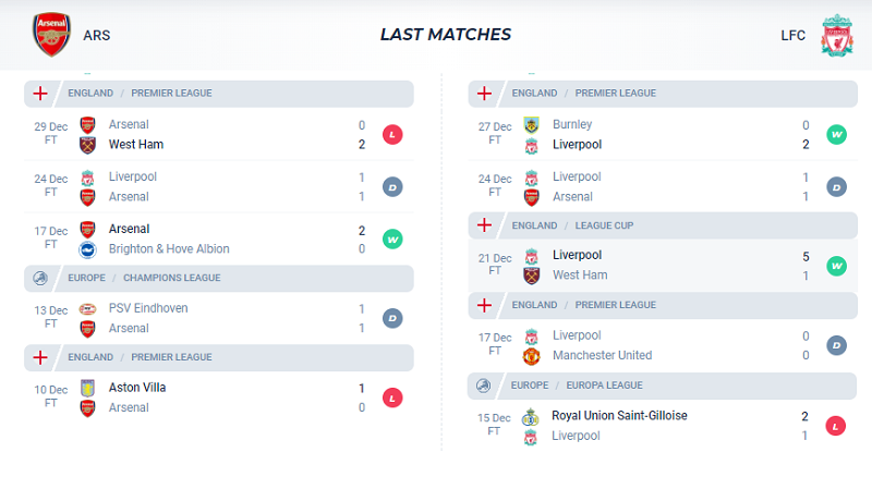 Phong độ các trận gần đây của Arsenal và Liverpool