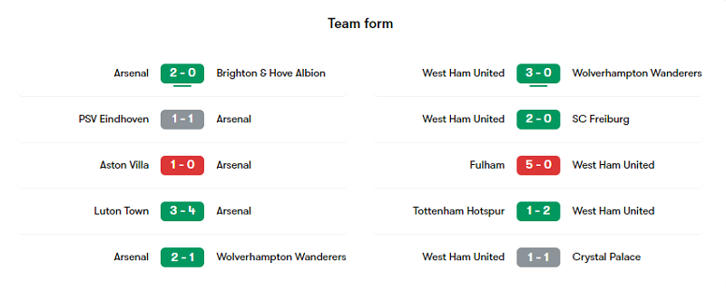 Soi Kèo Club thống kê phong độ của Arsenal và West Ham