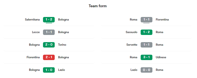 Phong độ các trận gần đây của Bologna và Roma