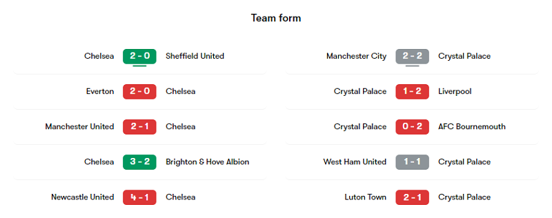 Phong độ các trận gần đây của Chelsea và Crystal Palace