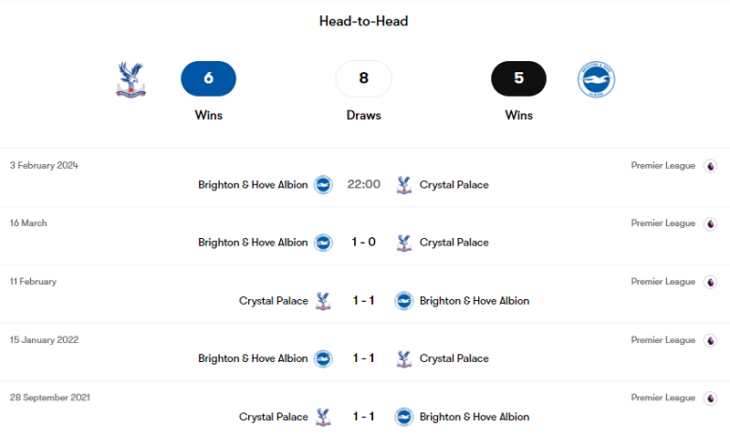 Lịch sử so tài giữa Crystal Palace vs Brighton