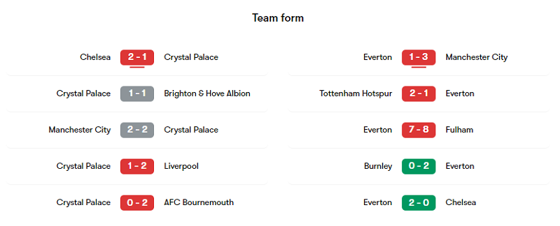 Phong độ các trận gần đây của Crystal Palace và Everton