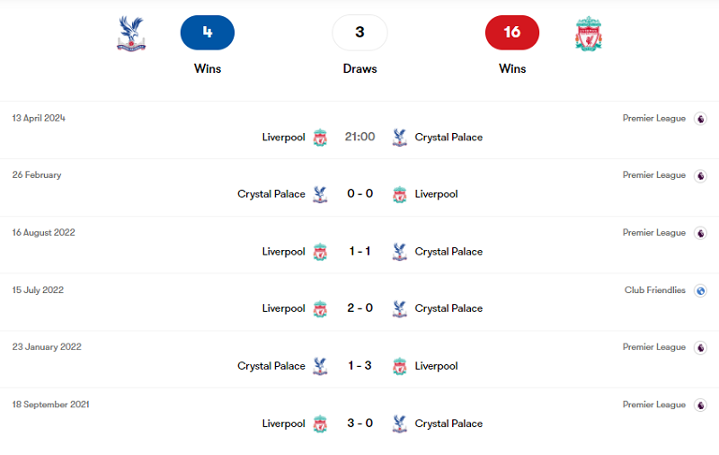 Quá khứ đối đầu giữa Crystal Palace và Liverpool