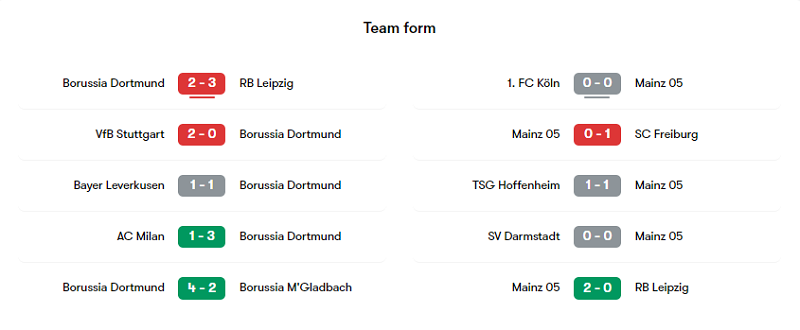 Phong độ các trận gần đây của Dortmund và Mainz