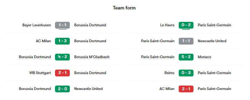 Phong độ các trận gần đây của Dortmund và PSG