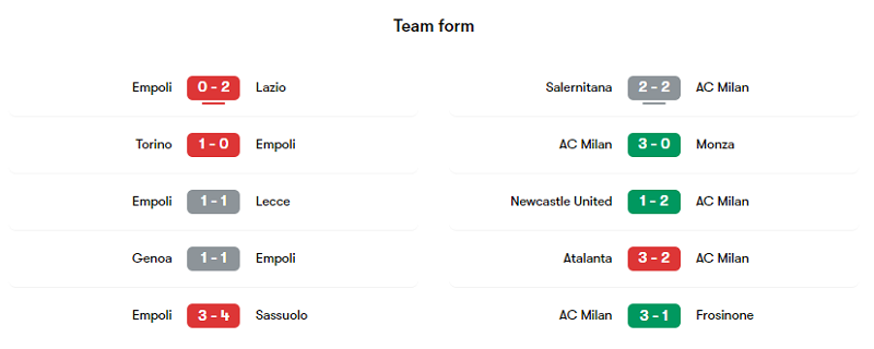 Phong độ các trận gần đây của Empoli và AC Milan