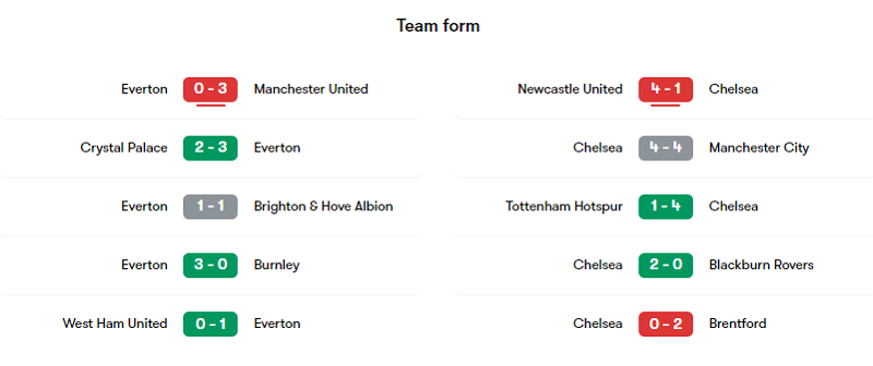 Phong độ các trận gần đây của Everton và Chelsea