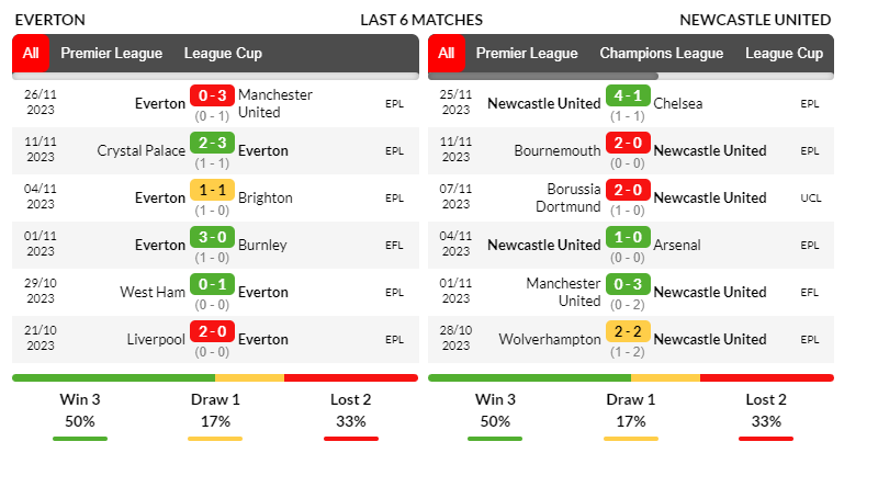 Phong độ các trận gần đây của Everton và Newcastle