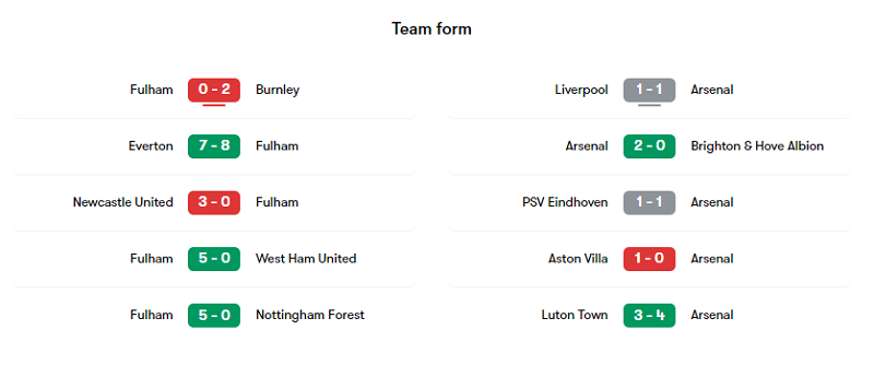 Phong độ các trận gần đây của Fulham và Arsenal