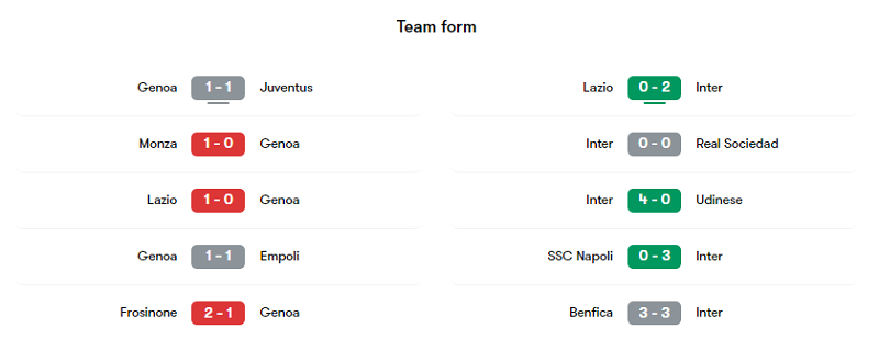 Phong độ các trận gần đây của Genoa và Inter
