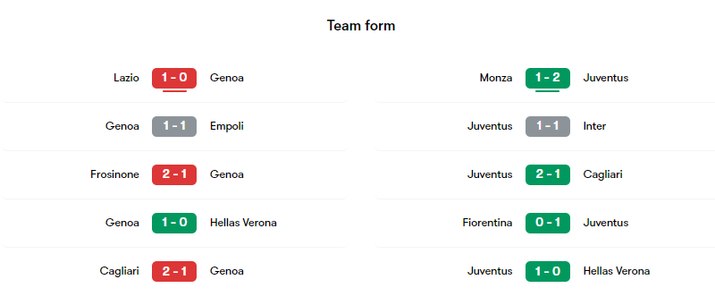 Phong độ các trận gần đây của Genoa và Juventus