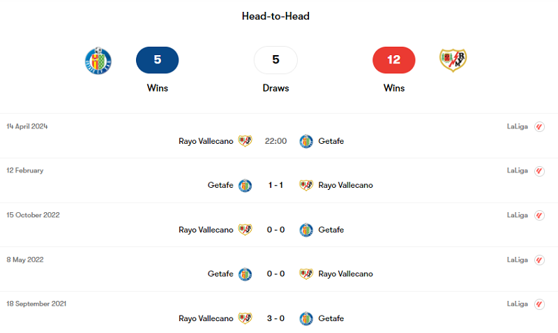 Lịch sử đối đầu giữa hai đội Getafe vs Rayo