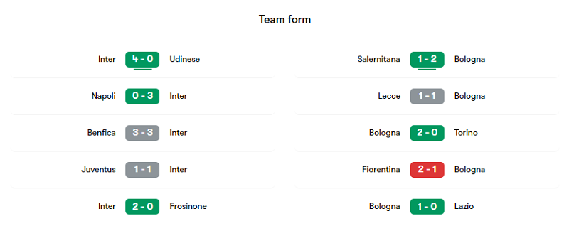 Phong độ các trận gần đây của Inter và Bologna