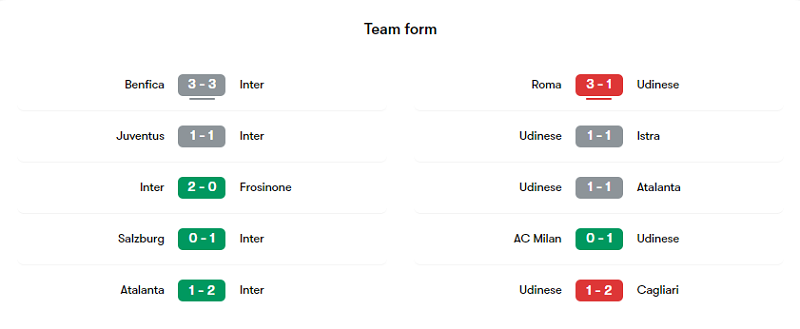 Phong độ các trận gần đây của Inter Milan và Udinese