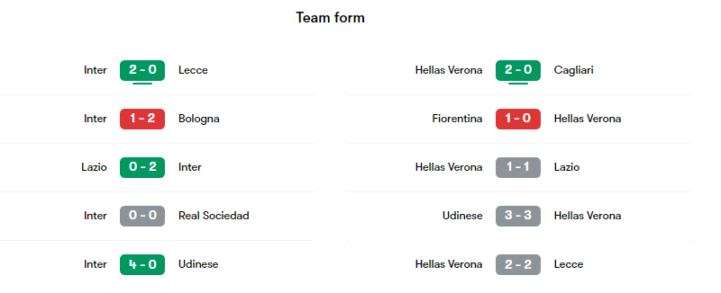 Phong độ các trận gần đây của Inter và Verona
