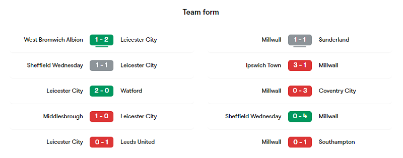 Phong độ các trận gần đây của Leicester và Millwall