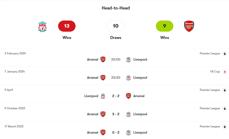 Lịch sử đối đầu Liverpool vs Arsenal