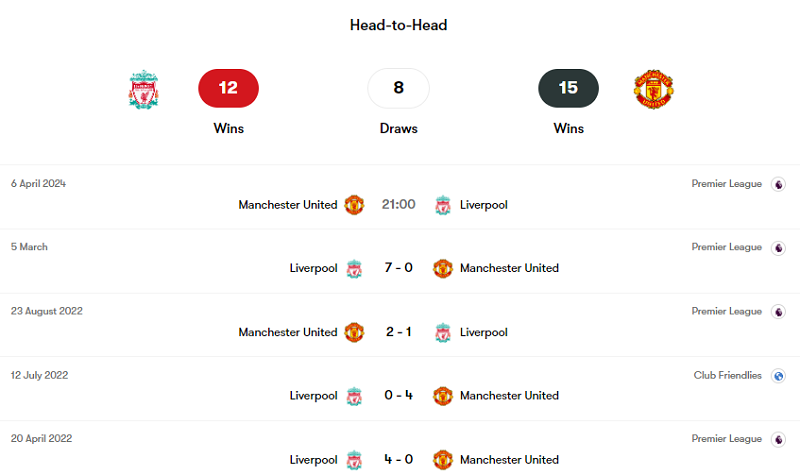 Lịch sử đối đầu Liverpool vs MU