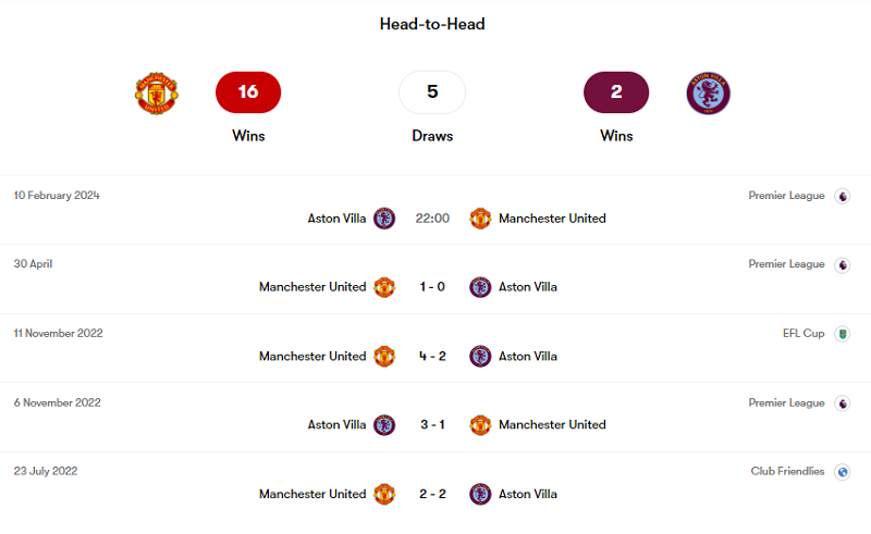 Lịch sử đối đầu Man United vs Aston Villa