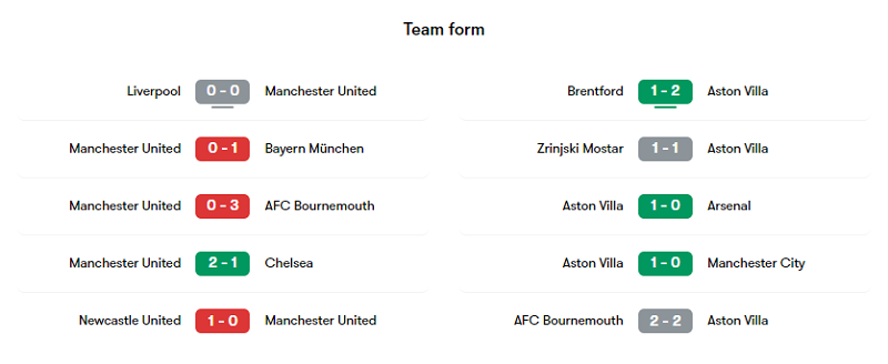 Phong độ các trận gần đây của Man United và Aston Villa