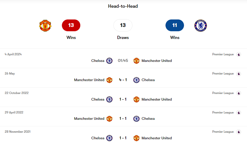 Quá khứ đối đầu giữa Man United và Chelsea