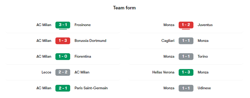 Phong độ các trận gần đây của Milan và Monza
