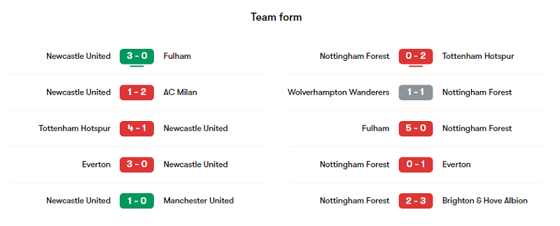 Phong độ các trận gần đây của Newcastle và Nottingham Forest