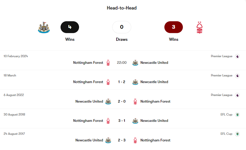 Lịch sử đối đầu Newcastle vs Nottingham Forest