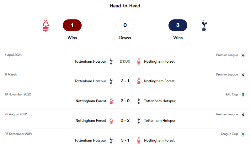 Lịch sử so tài giữa Nottingham Forest vs Tottenham