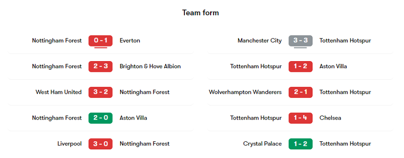 Phong độ của Nottingham Forest và Tottenham