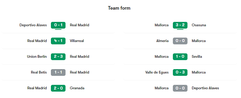 Phong độ các trận gần đây của Real Madrid và Mallorca
