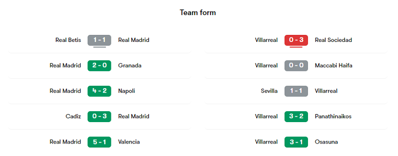 Phong độ các trận gần đây của Real Madrid và Villarreal