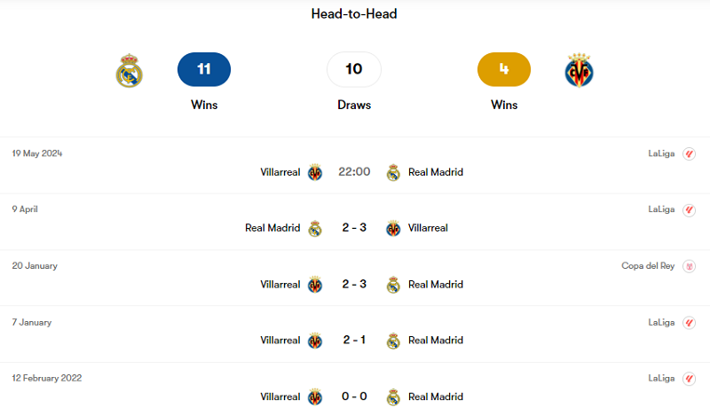 Lịch sử đối đầu Real Madrid vs Villarreal