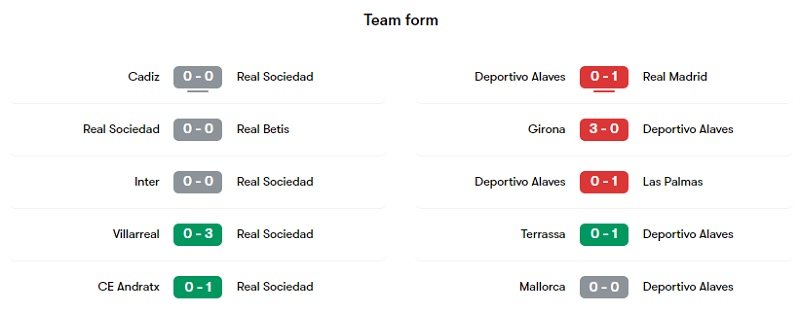 Phong độ các trận gần đây của Real Sociedad và Alaves