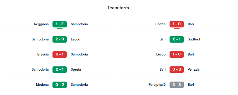 Phong độ các trận gần đây của Sampdoria và Bari