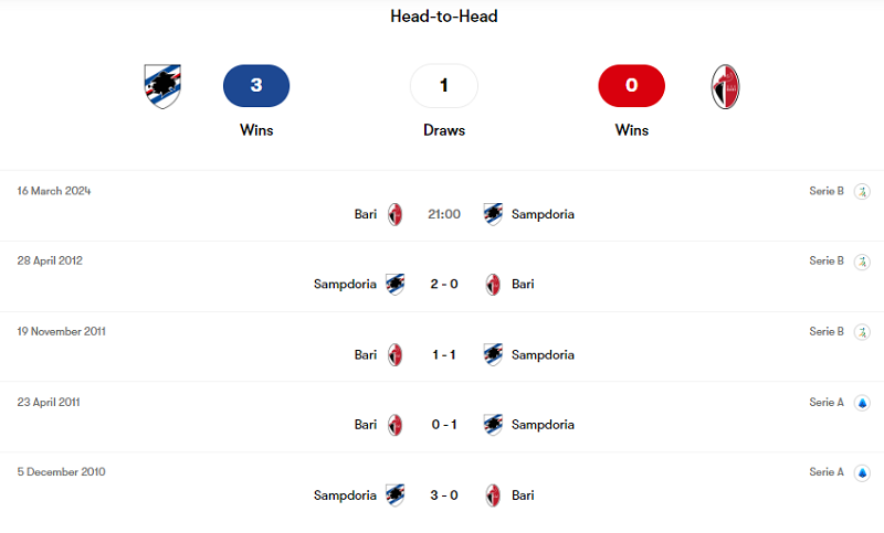 Lịch sử đối đầu Sampdoria vs Bari