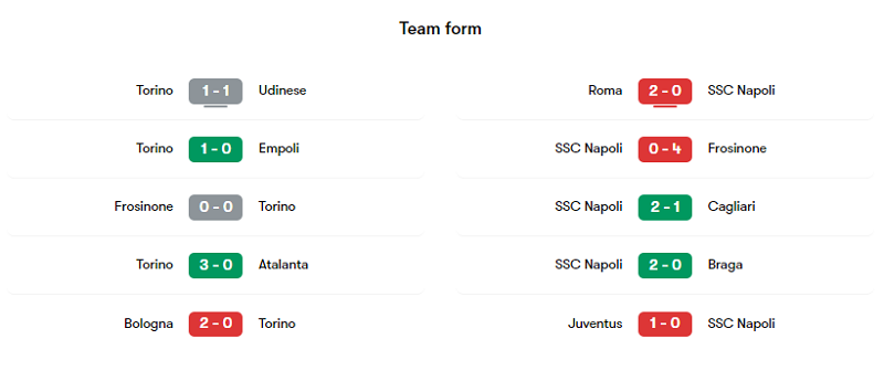 Phong độ các trận gần đây của Torino và Napoli