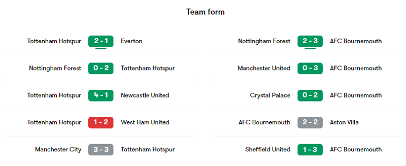 Phong độ các trận gần đây của Tottenham và Bournemouth