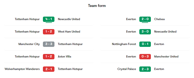Phong độ các trận gần đây của Tottenham và Everton