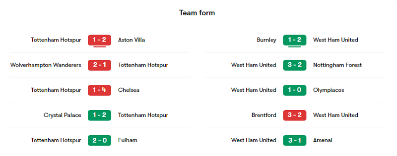 Phong độ các trận gần đây của Tottenham và West Ham
