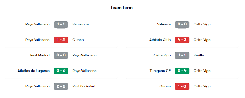 Phong độ thi đấu các trận gần đây của Vallecano và Celta Vigo