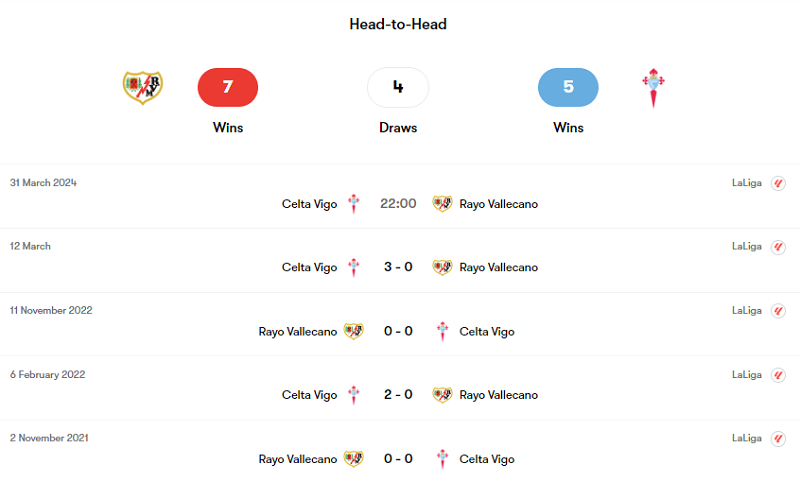 Lịch sử đối đầu của hai đội Vallecano vs Celta Vigo