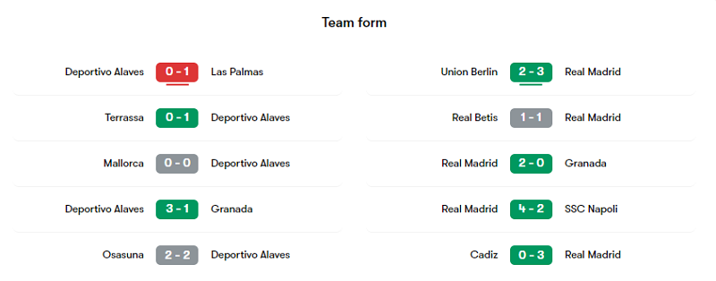 Phong độ các trận gần đây của Alaves và Real Madrid