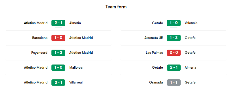 Phong độ các trận gần đây của Atletico Madrid và Getafe