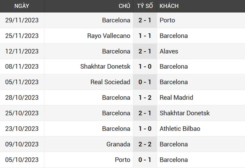 Phong độ 10 trận của Barcelona