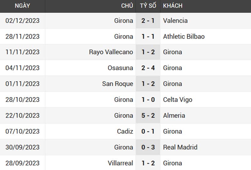 Phong độ 10 trận của Girona