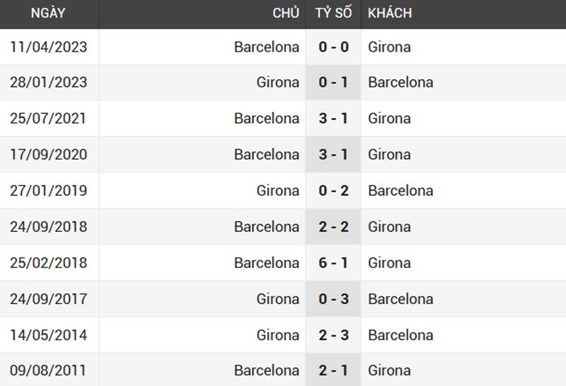 Thành tích đối đầu Barcelona vs Girona