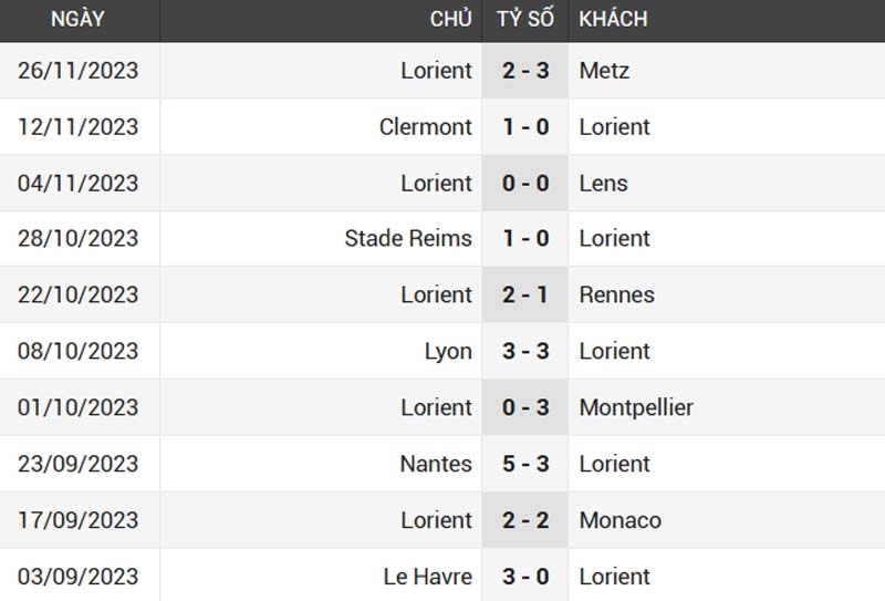 Phong độ 10 trận gần nhất của Lorient