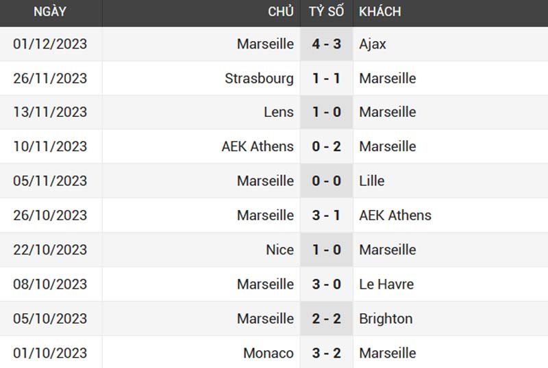 Phong độ 10 trận gần nhất của Marseille